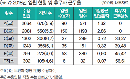 표7 2018년 입원 현황 및 휴무자 근무율